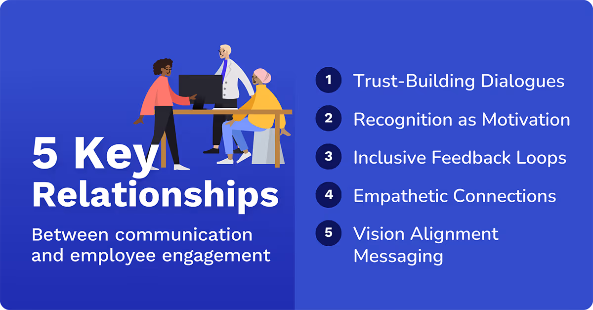 communication and employee engagement key relationships