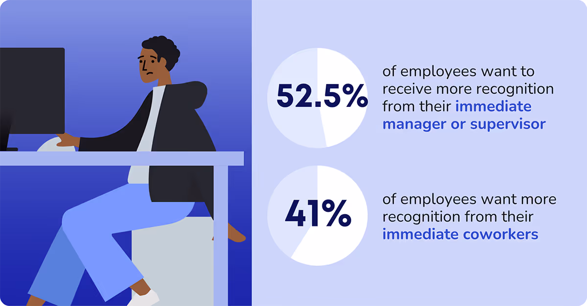 employees want more recognition