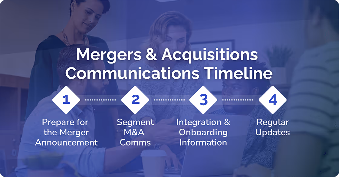 Merger & Acquisitions Communications Timeline