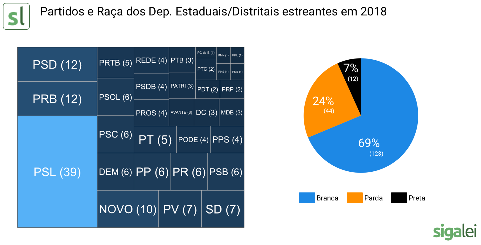 Dados de raça e partidos dos deputados estreantes