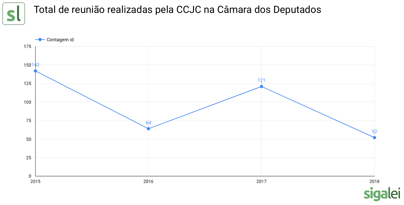 Quantas reuniões da CCJC ocorreram
