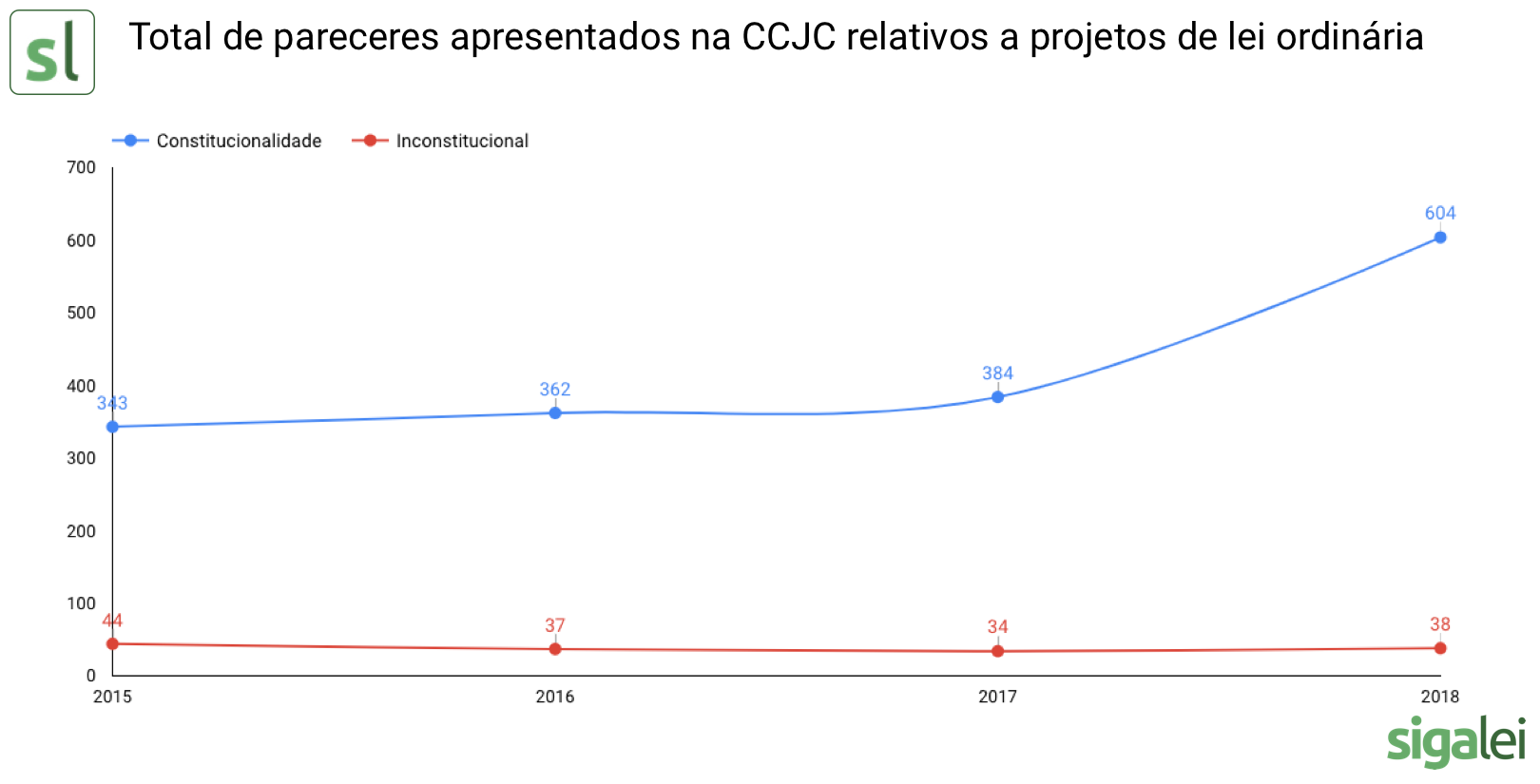 Quantidade de pareceres emitidos pela CCJC