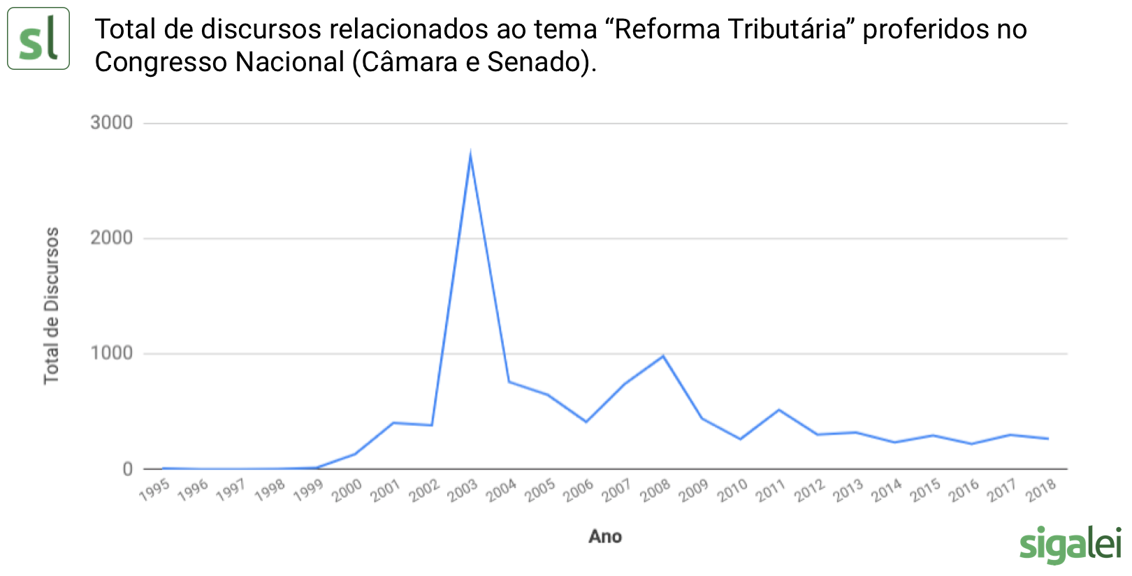 O gráfico mostra o número de discursos dos parlamentares federais ao longo dos anos, com destaque para 2003.