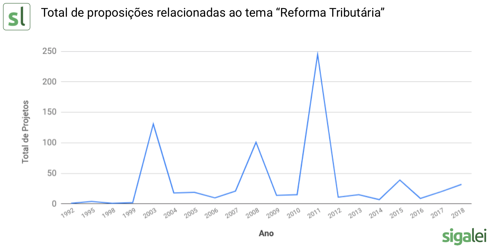 O gráfico mostra o número de proposições dos parlamentares federais ao longo dos anos, com destaque para 2003 e 2011.