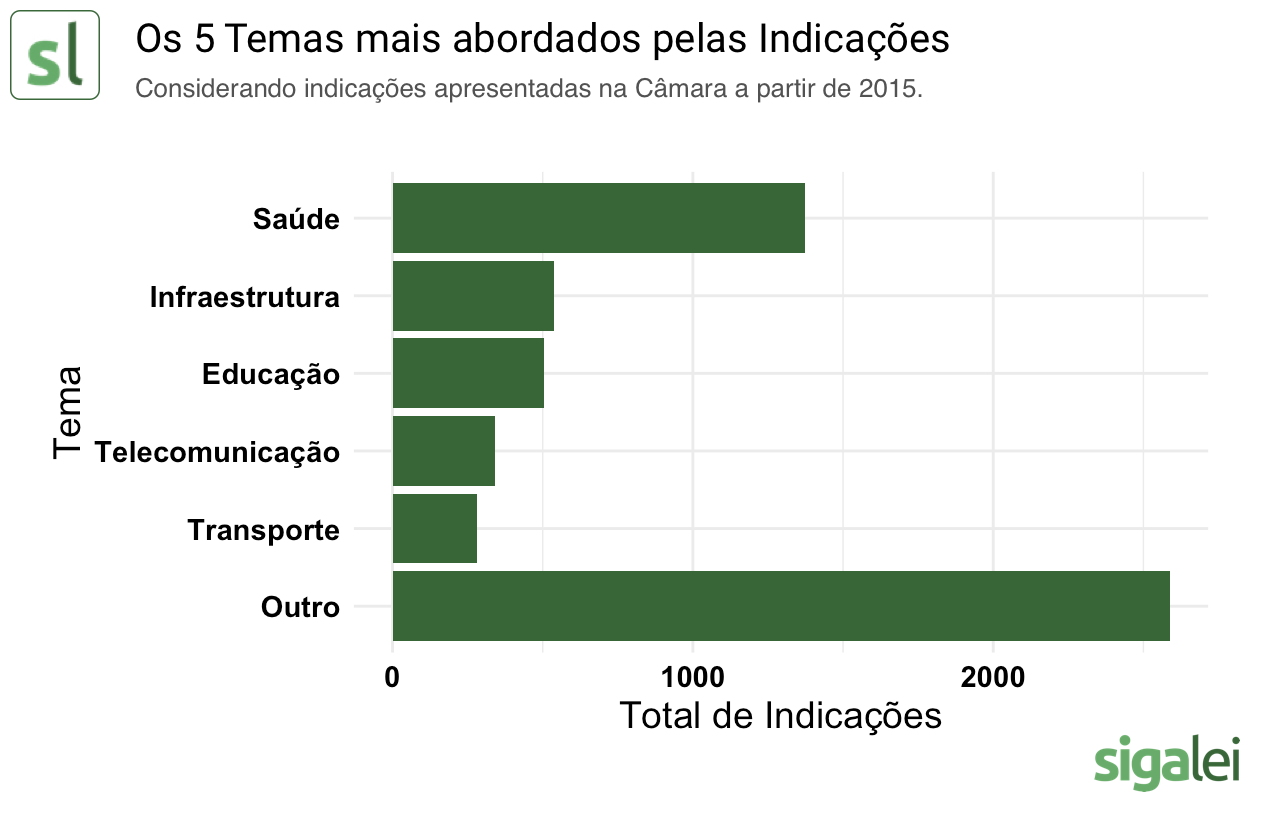 Principais temas das Indicações