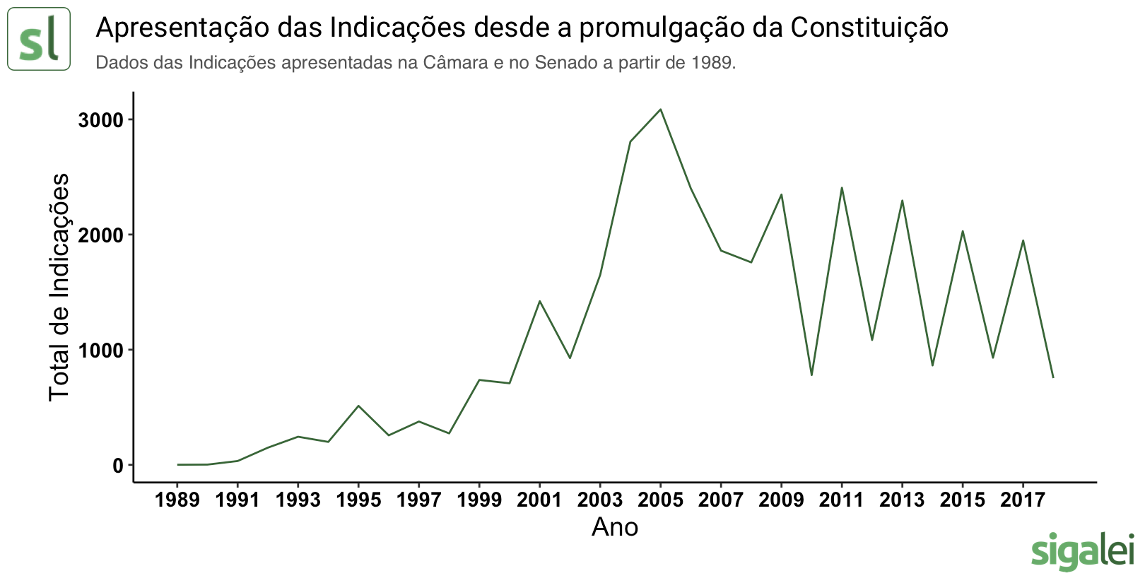 Indicações apresentadas no Congresso Nacional