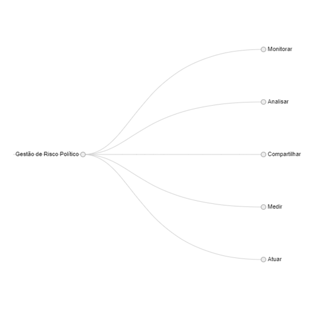 Gestão de Risco Político