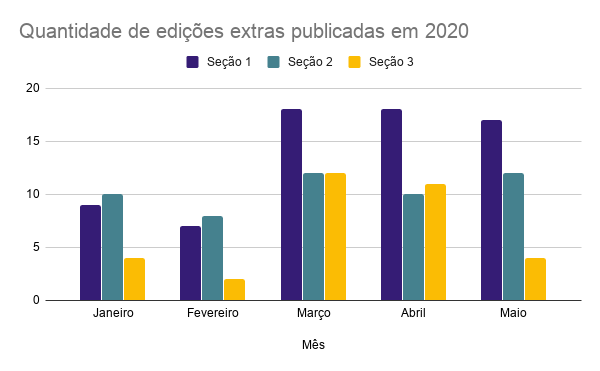 Gestão de Risco Regulatório | Edições Extras publicadas em 2020