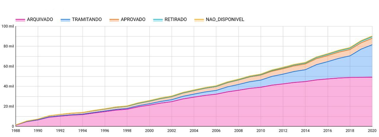 Acumulativo dos projetos na Câmara e Senado