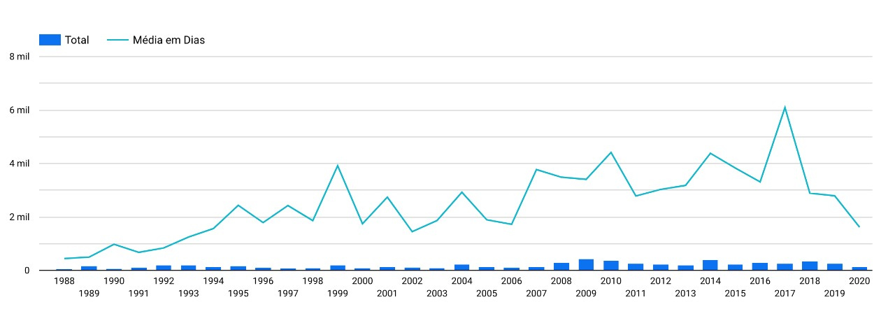 Média de dias de aprovação dos projetos organizados por data de última atualização