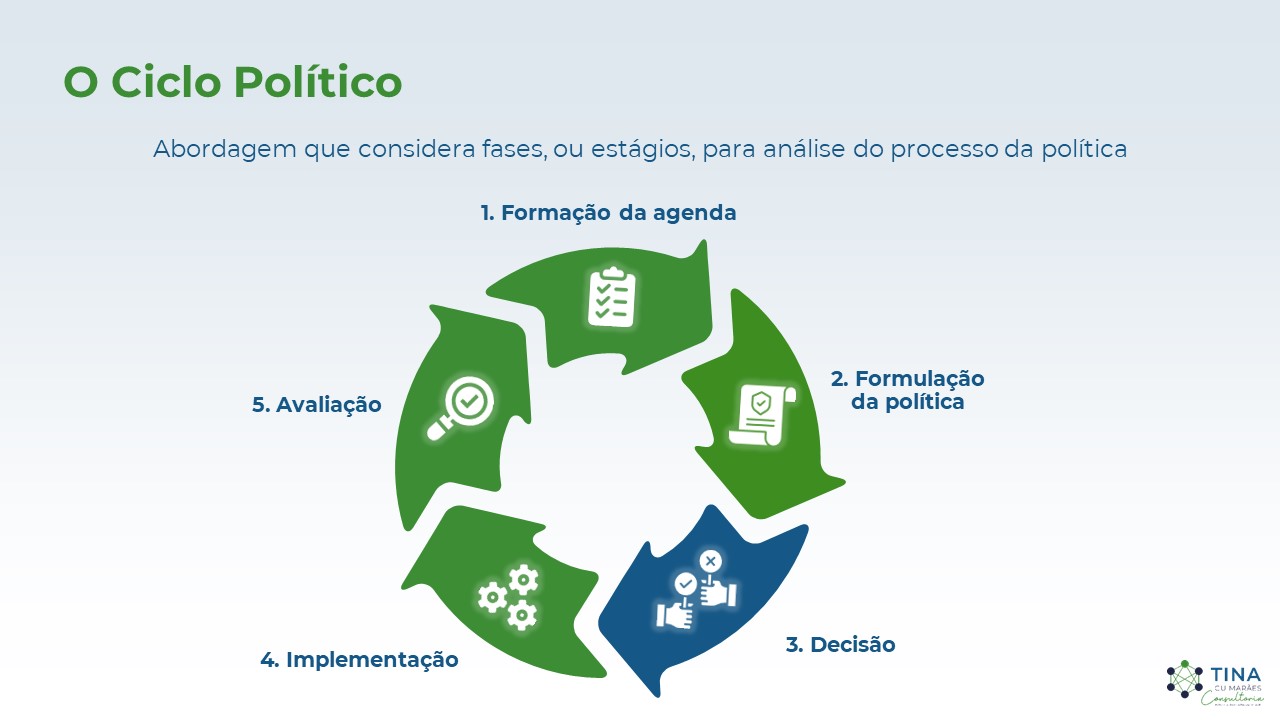O Ciclo Político