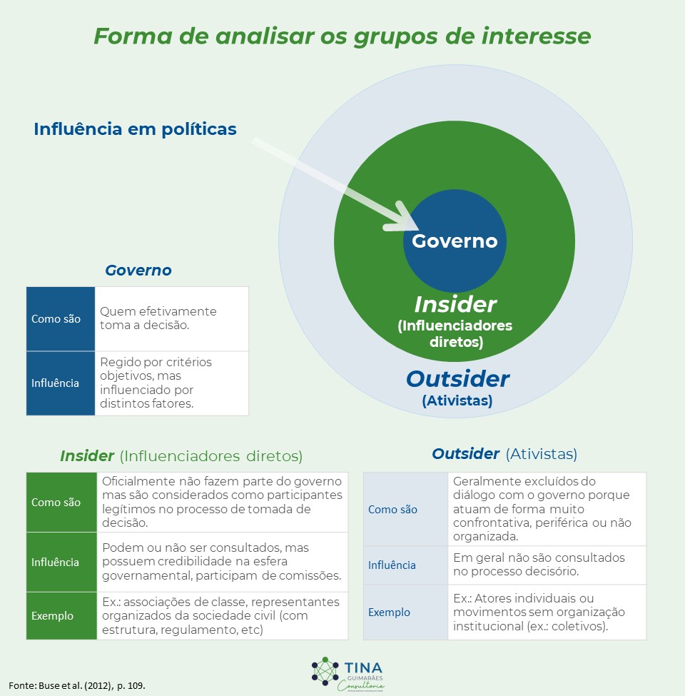 Forma de analisar os grupos de interesse