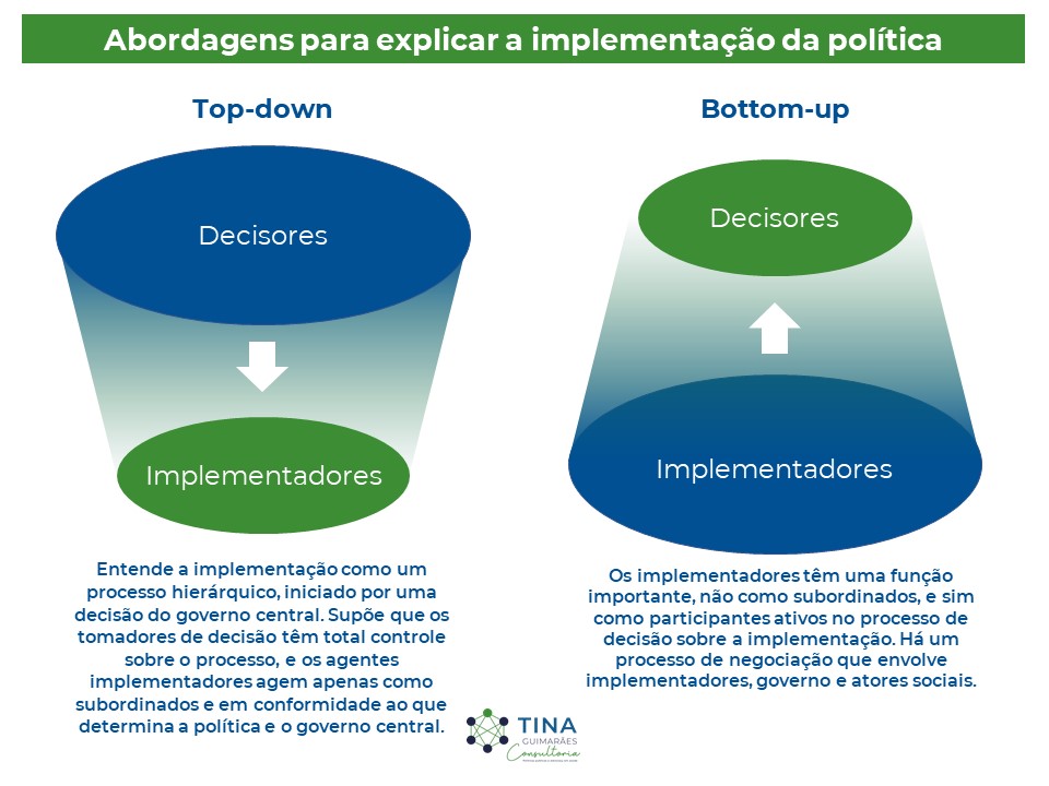 Abordagens para explicar a implementação da política