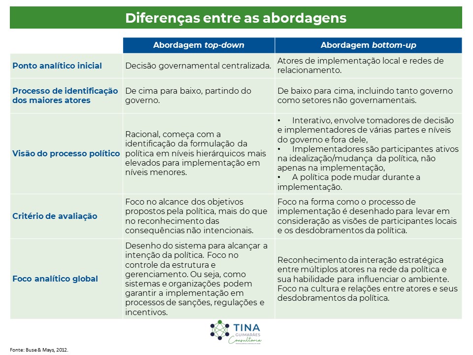 Diferença entre as abordagens