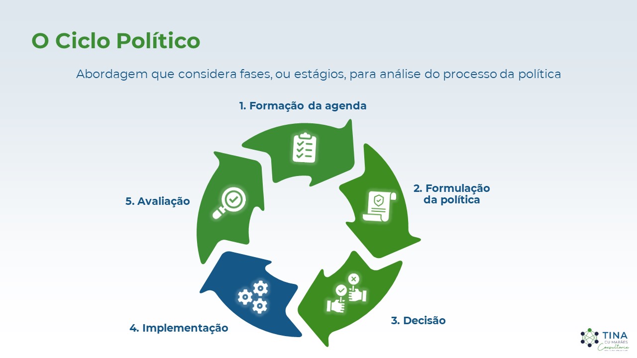 O Ciclo Político: a Implementação