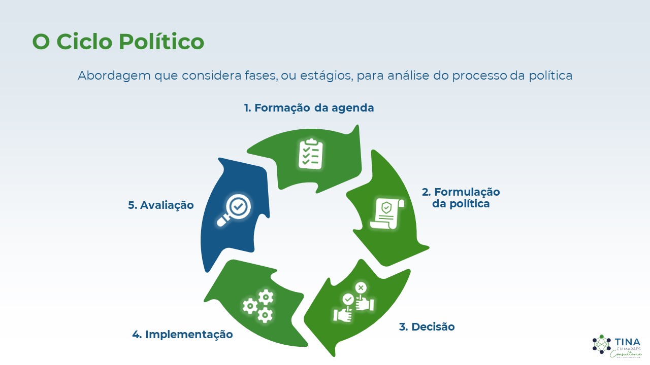 Ciclo Político