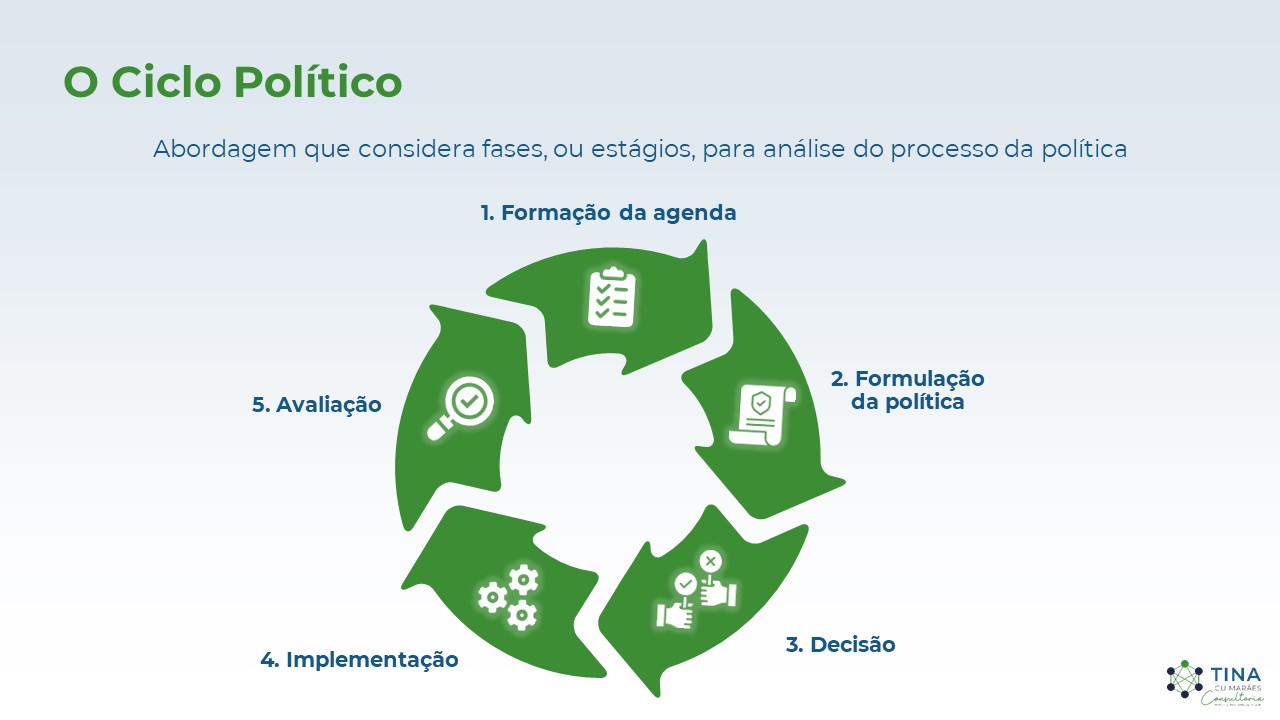 Ciclo Político