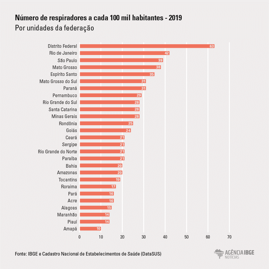 Número de respiradores