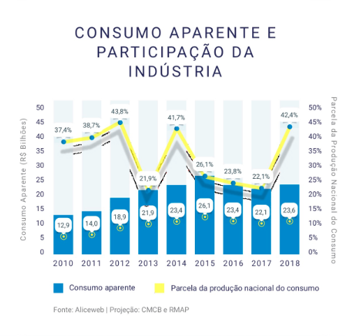 Consumo Aparente e Participação da Indústria