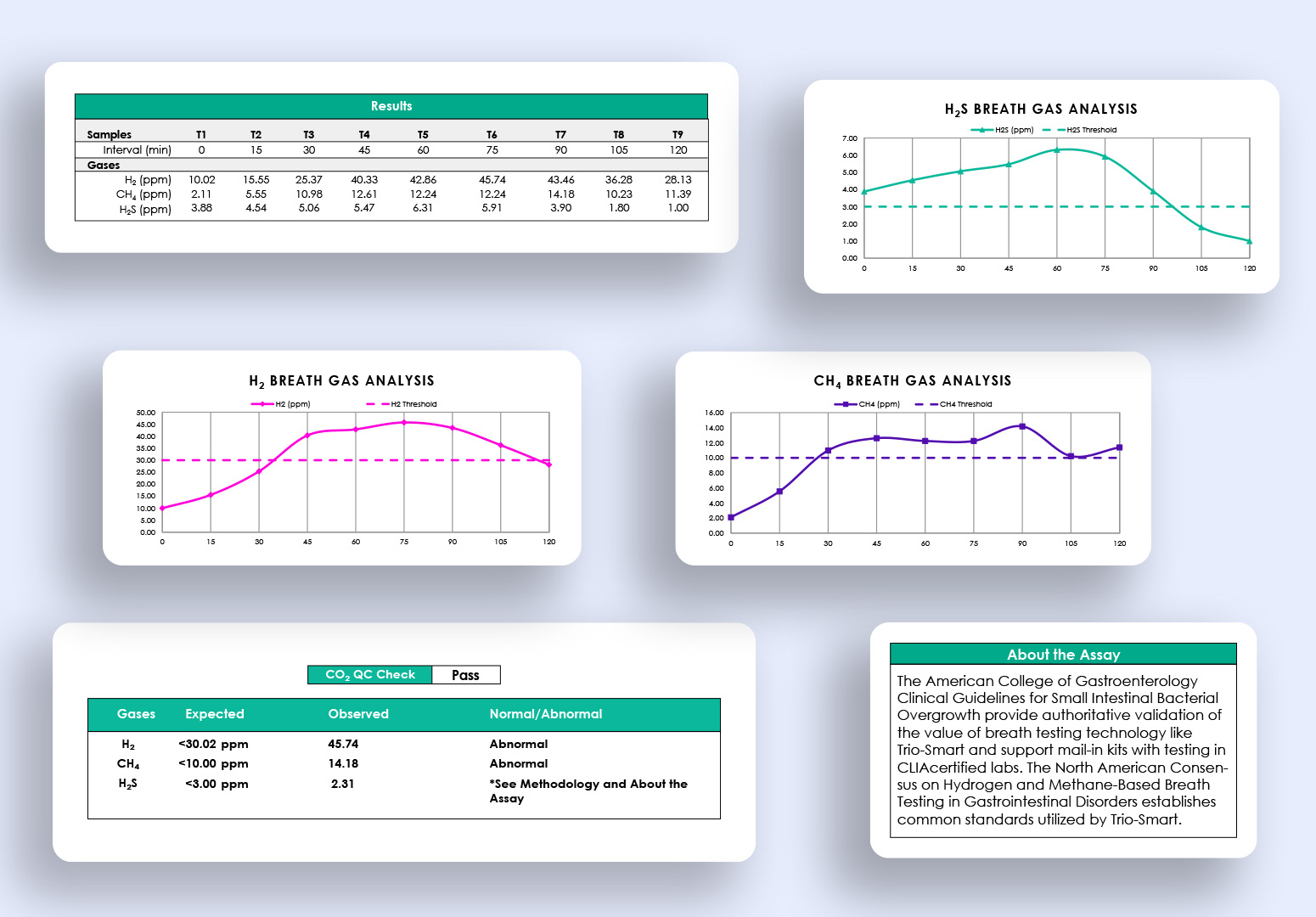 Snippets of diagnostic results from Gemelli gut tests.