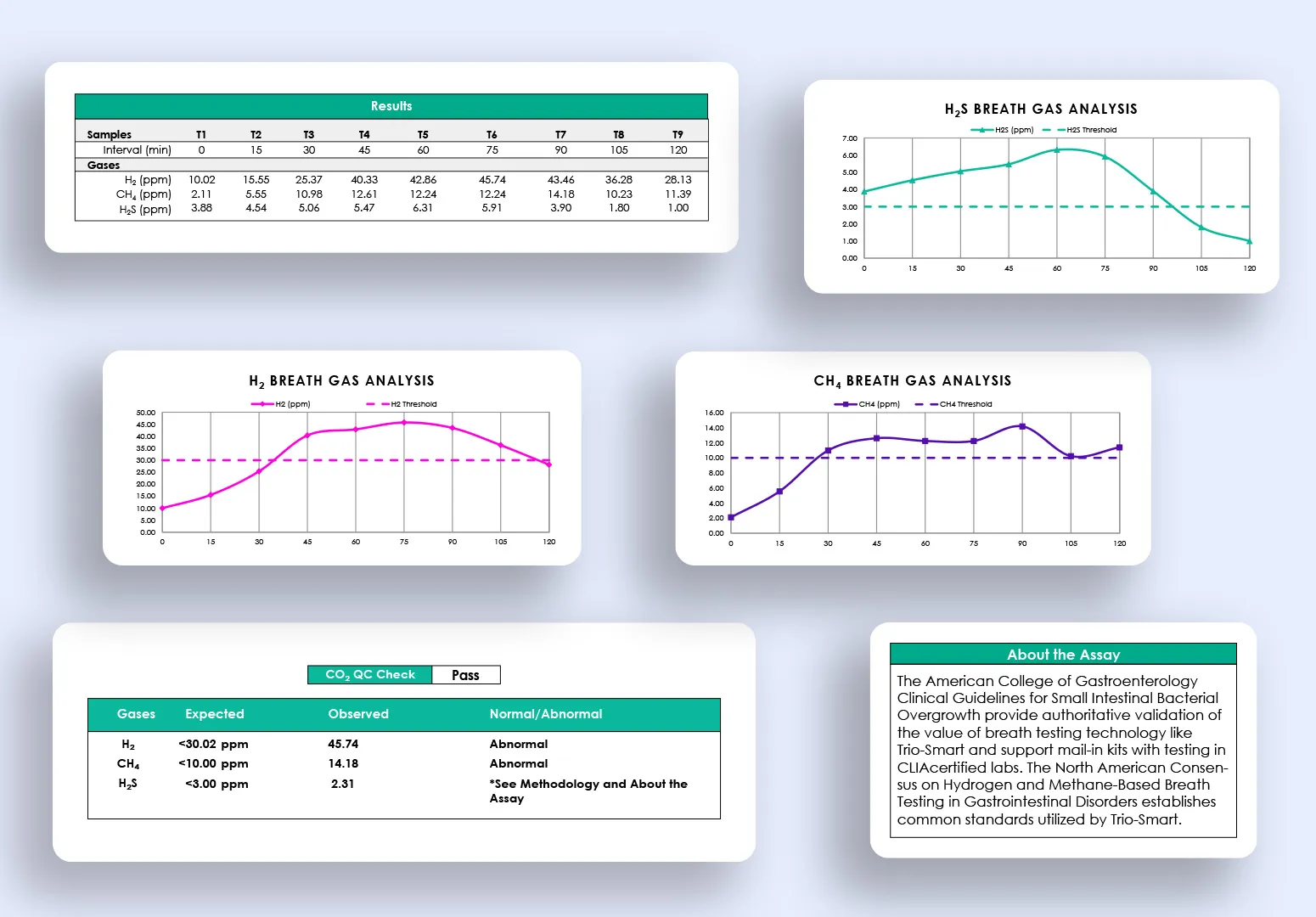 Snippets of diagnostic results from Gemelli gut tests.