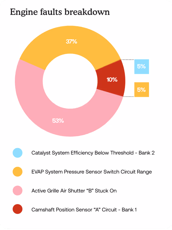 Donut chart showing engine faults breakdown with 53% Active Grille Air Shutter “B” stuck on, 37% EVAP System Pressure Sensor Switch Circuit Range, 10% Camshaft Position Sensor “A” Circuit - Bank 1, and 5% Catalyst System Efficiency Below Threshold - Bank 2.