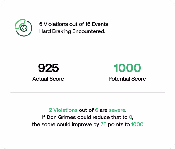 Score summary showing 6 violations out of 16 events for hard braking, actual score 925, potential score 1000 with 2 violations severe; potential to improve by 75 points if violations reduced to 0.