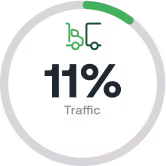 Circular progress indicator showing 11% completion with a truck and trailer icon.