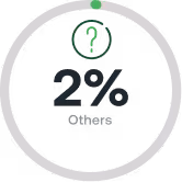 Circular progress indicator showing 2% completion with a question mark icon.