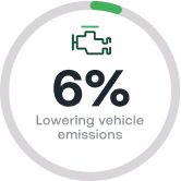 A circular dashboard indicator showing an engine icon and a 6% status value, representing vehicle diagnostics or system health.