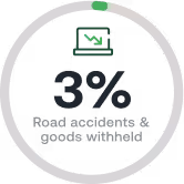 Circular progress indicator showing 3% completion with a battery icon.