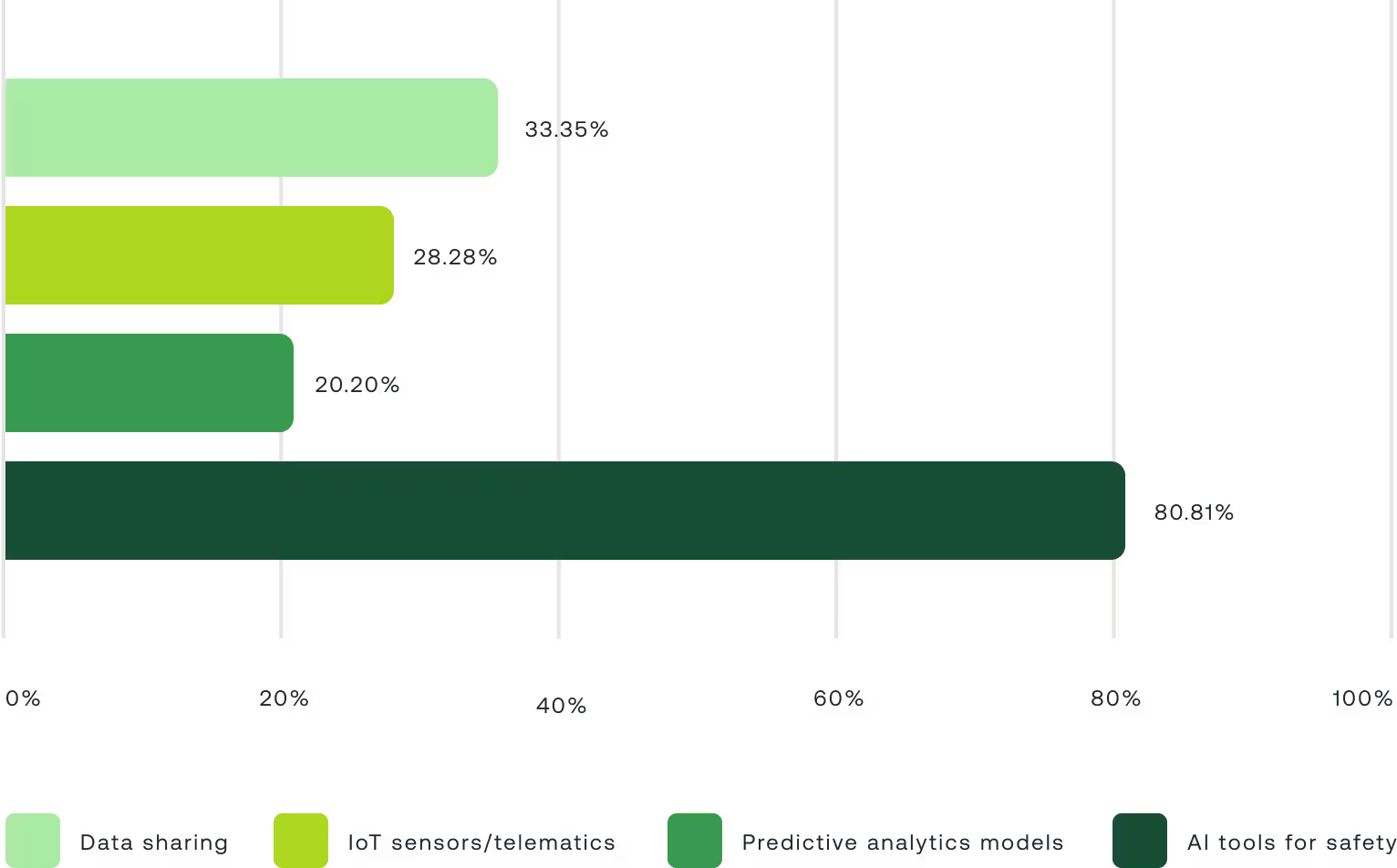 Bar chart showing percentages of safety features used: Data sharing 33.35%, IoT sensors/telematics 28.28%, Predictive analytics models 20.20%, AI tools for safety 80.81%.