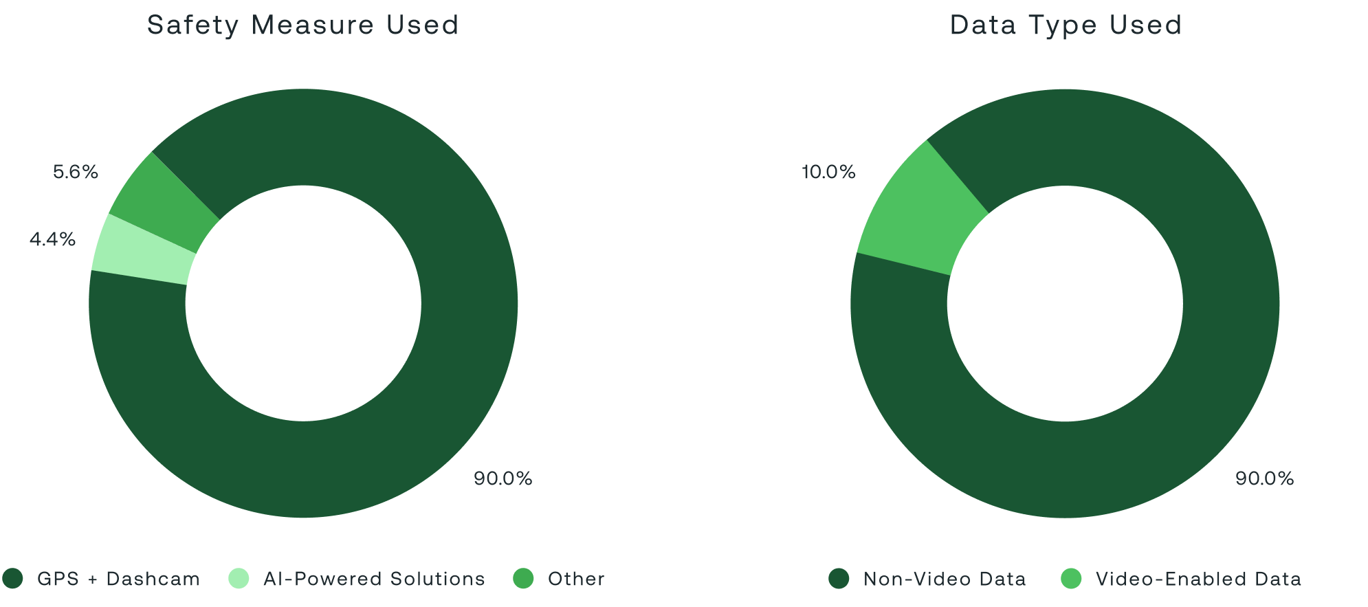 Two donut charts comparing current fleet safety approaches. The first shows safety measures used, dominated by GPS and dashcam solutions (90%), with smaller shares for AI-powered solutions (4.4%) and other methods (5.6%). The second shows data types used, where non-video data accounts for 90% and video-enabled data for 10%.