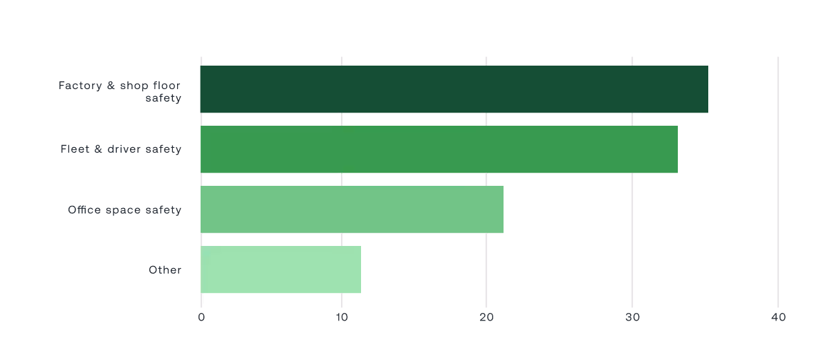 Horizontal bar chart showing survey results, where “Fleet & driver safety” is the top priority, followed by “Fleet cost efficiency” and “Climate strategy,” while “Other” ranks significantly lower.