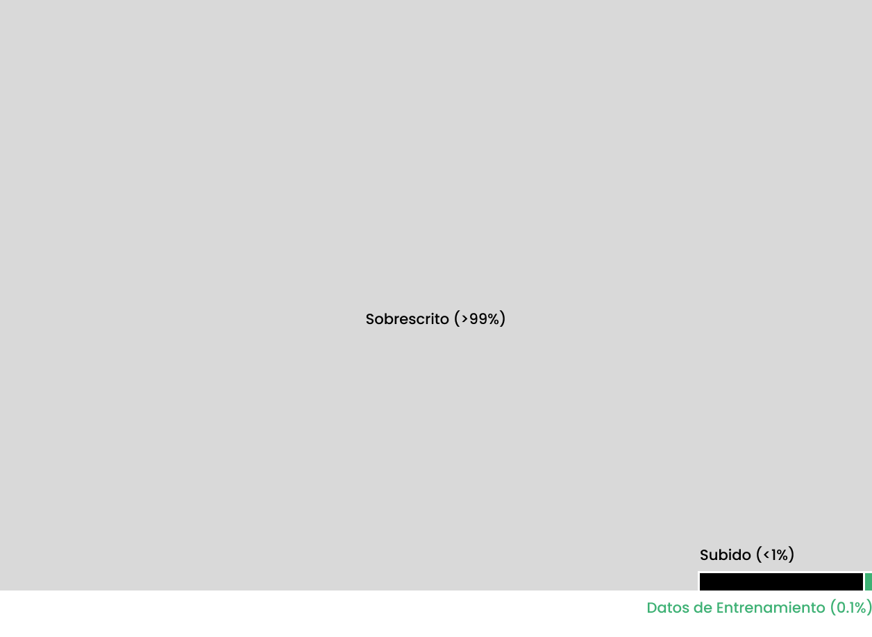 Pie chart showing data usage distribution with over 99% overwritten, less than 1% uploaded, and 0.1% training data.