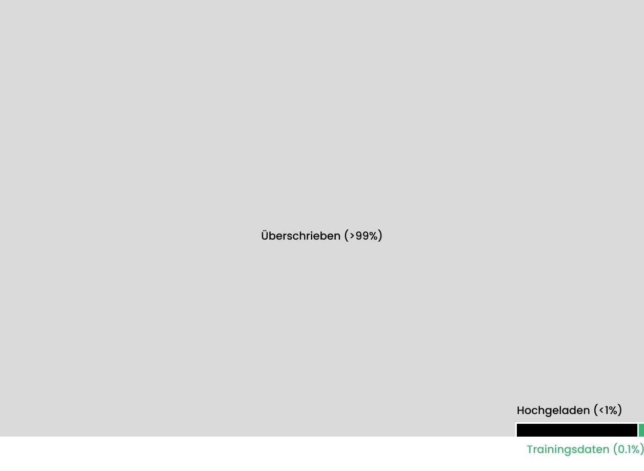 Bar chart showing data categories of uploaded data (<1%), overwritten data (>99%), and training data (0.1%) with a gray background.