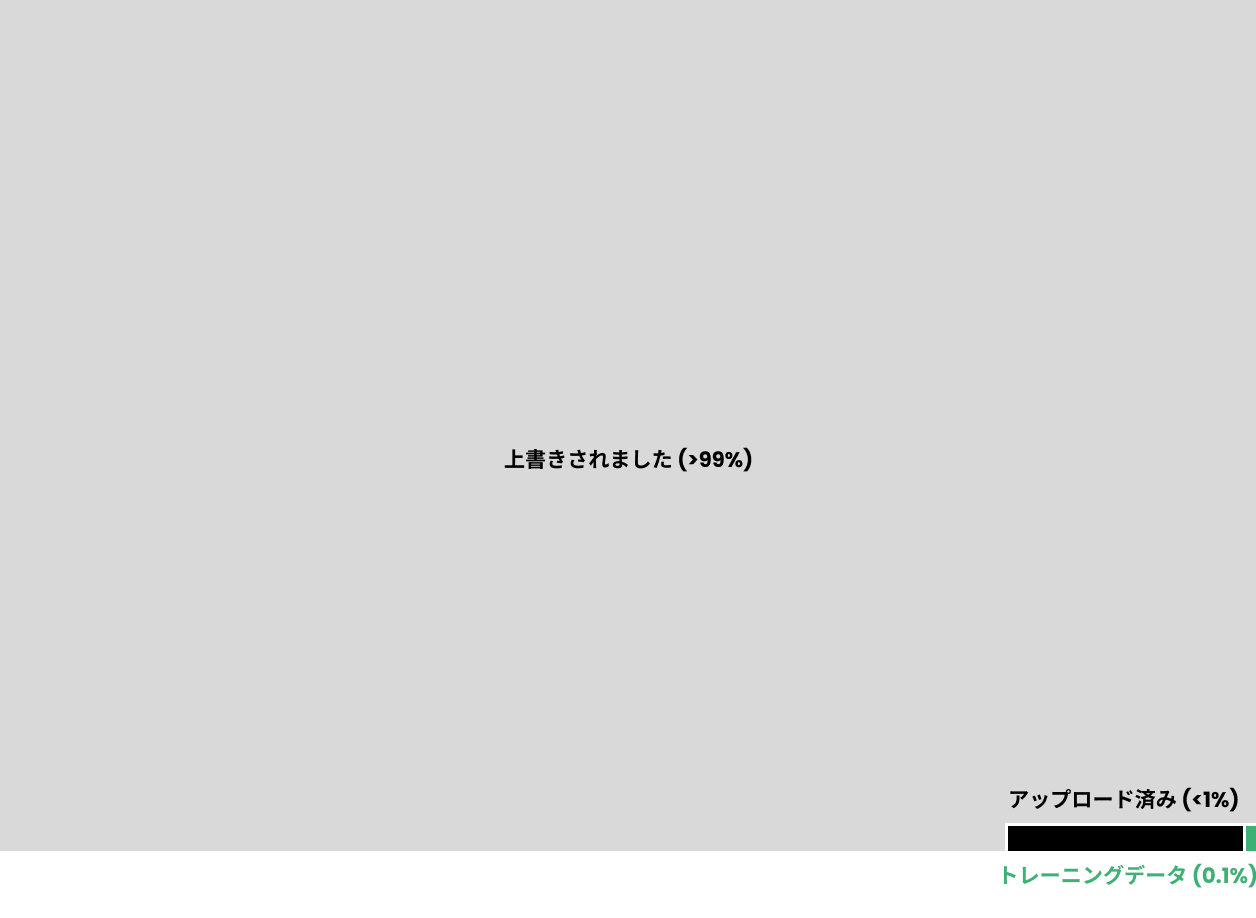 Progress indicator showing data upload at 1% and overwrite completion over 99%, labeled as training data 0.1%.