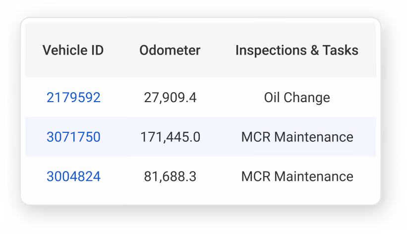 Table showing vehicle data with columns for Vehicle ID, Odometer, and Inspections & Tasks. Vehicle 2179592 has 27,909.4 miles with Oil Change due, Vehicle 3071750 has 171,445.0 miles with MCR Maintenance, and Vehicle 3004824 has 81,688.3 miles with MCR Maintenance.