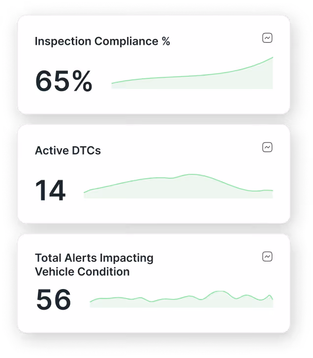 Dashboard cards showing inspection compliance at 65%, active DTCs at 14, and total alerts impacting vehicle condition at 56, each with a green trend line.