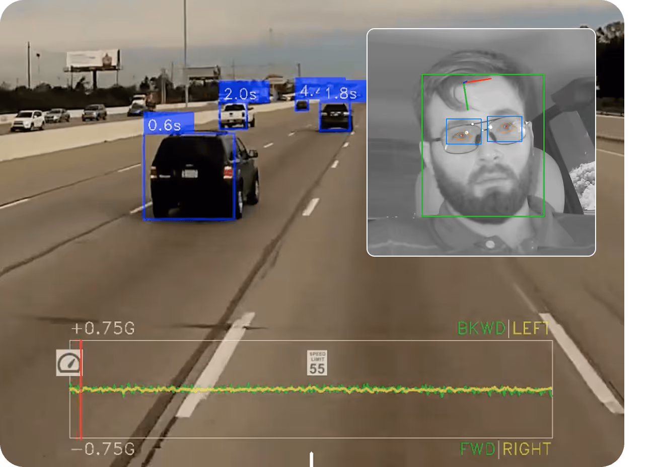 Dashboard camera view showing cars on a highway with blue bounding boxes and time labels, a speed graph with a 55 speed limit sign, and an inset grayscale close-up of a man wearing glasses with facial and eye tracking markers.