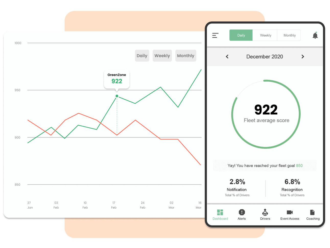 Netradyne dashboard showing a fleet GreenZone score of 922 on a line chart and mobile app summary for December 2020