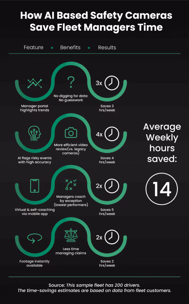 fleet safety manager infographic explaining how to save time