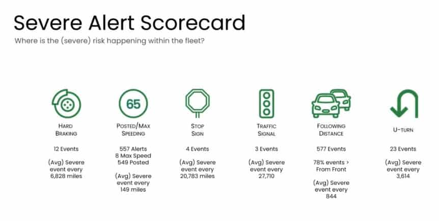 Severe Alert Scorecard showing fleet risk by category: following distance leads with 577 events, avg severe every 844 miles