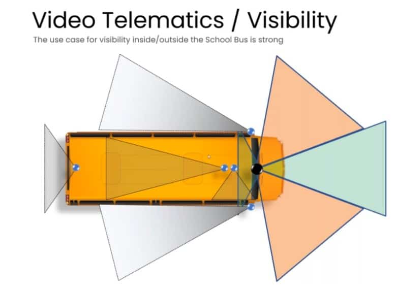 Top-down diagram of a school bus showing multiple camera coverage zones inside and around the exterior