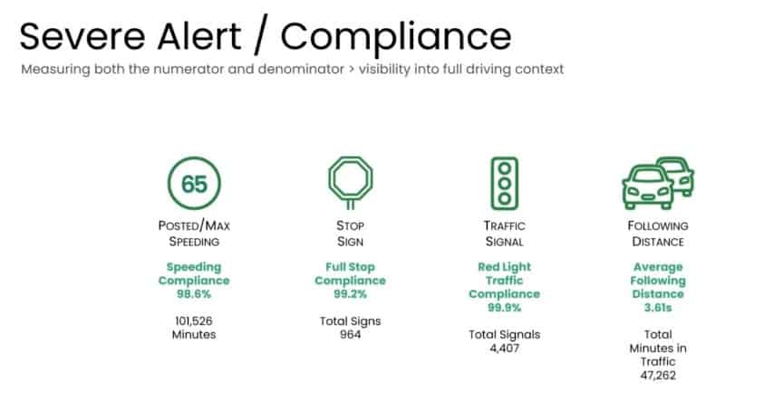 Severe Alert/Compliance dashboard showing speeding compliance 98.6%, full stop compliance 99.2%, red light compliance 99.9%