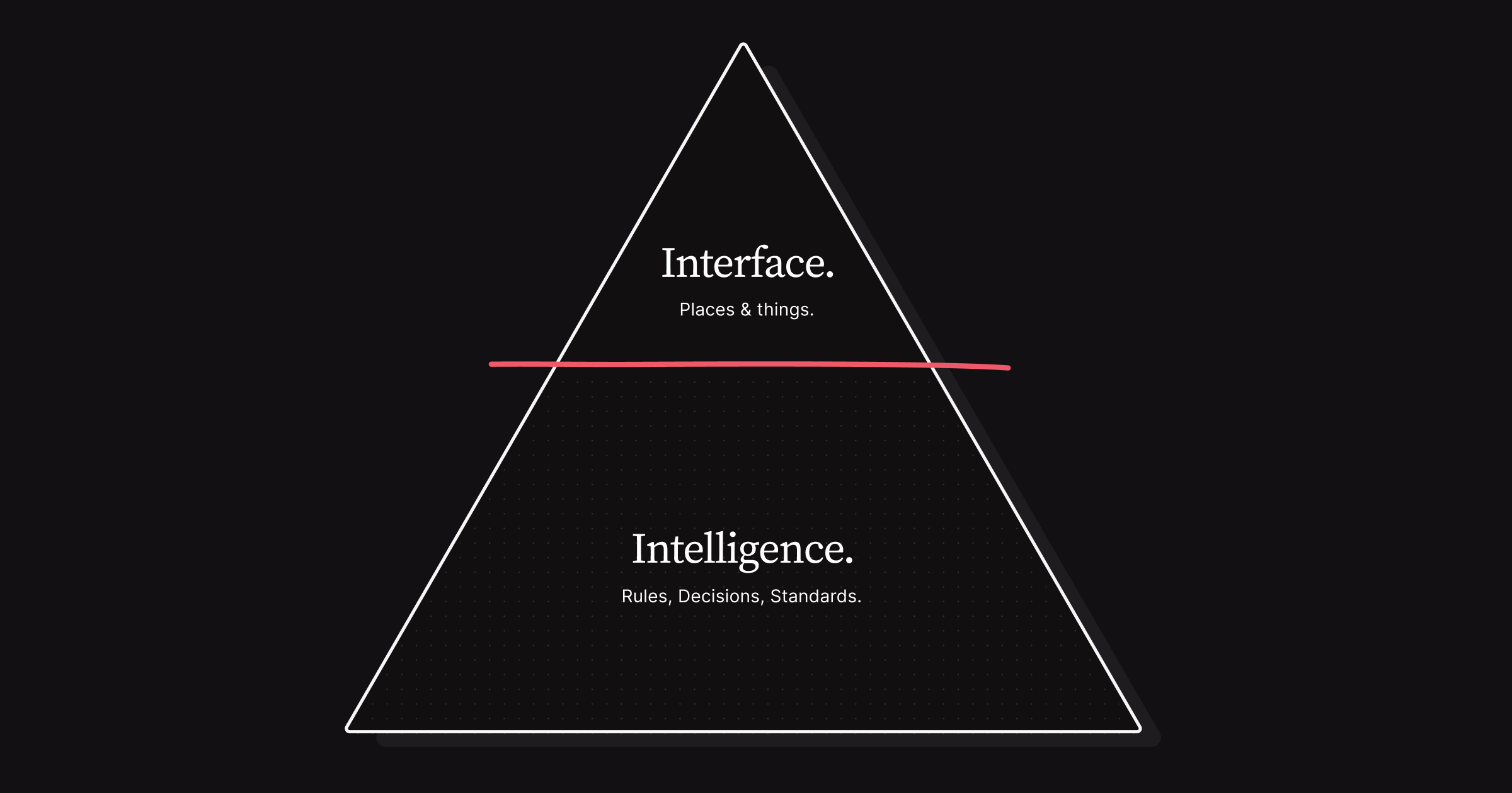 diagram showing interface and intelligence inside a triangle