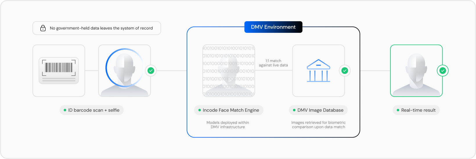 A graphic displaying the GovFaceMatch flow: User scans a barcode and takes a selfie, the engine matches that data to the DMV image database, and then a real-time result is returned.