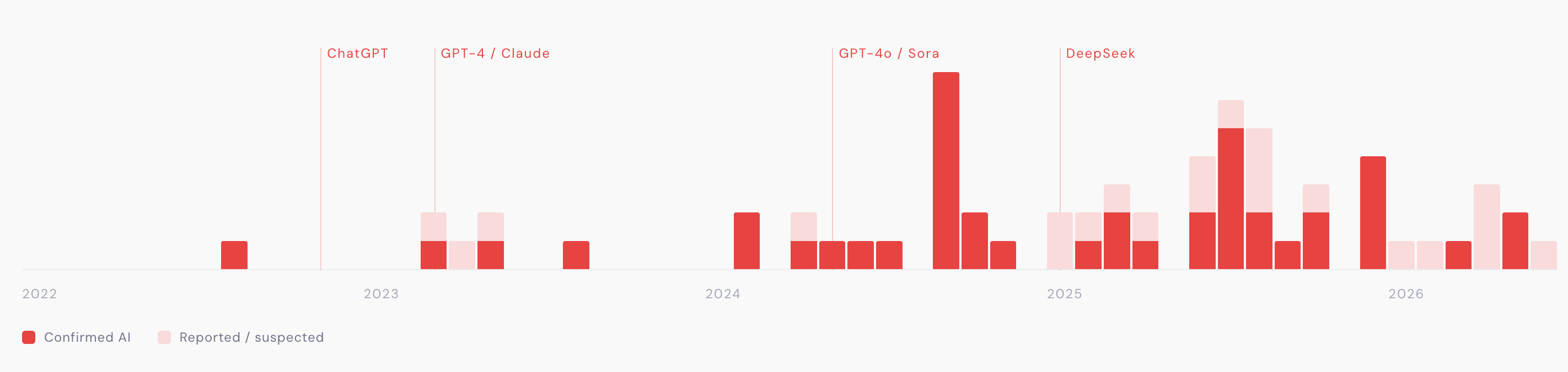A timeline view of AI-related incidents. Incidents spike around 2024, alongside the release of GPT-4 and Sora.