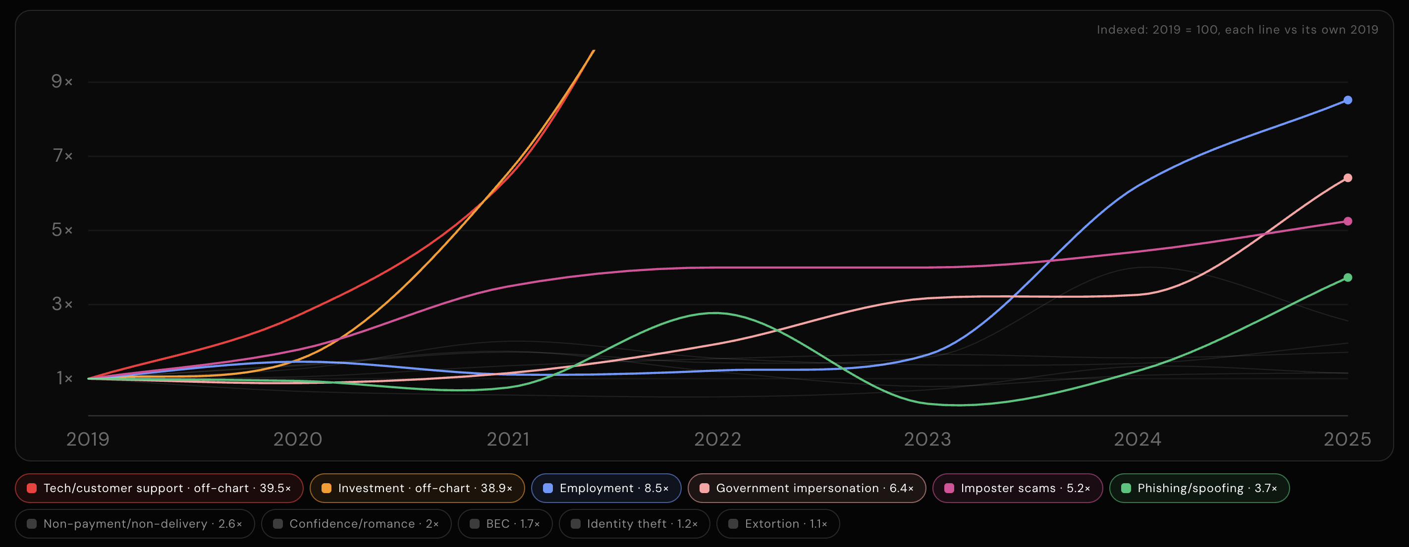 A graph displaying the rise in agentic fraud, 2019-2025. Tech and customer support fraud is off-the-charts, as is investment fraud. Employment fraud and government impersonation fraud are the next highest categories.