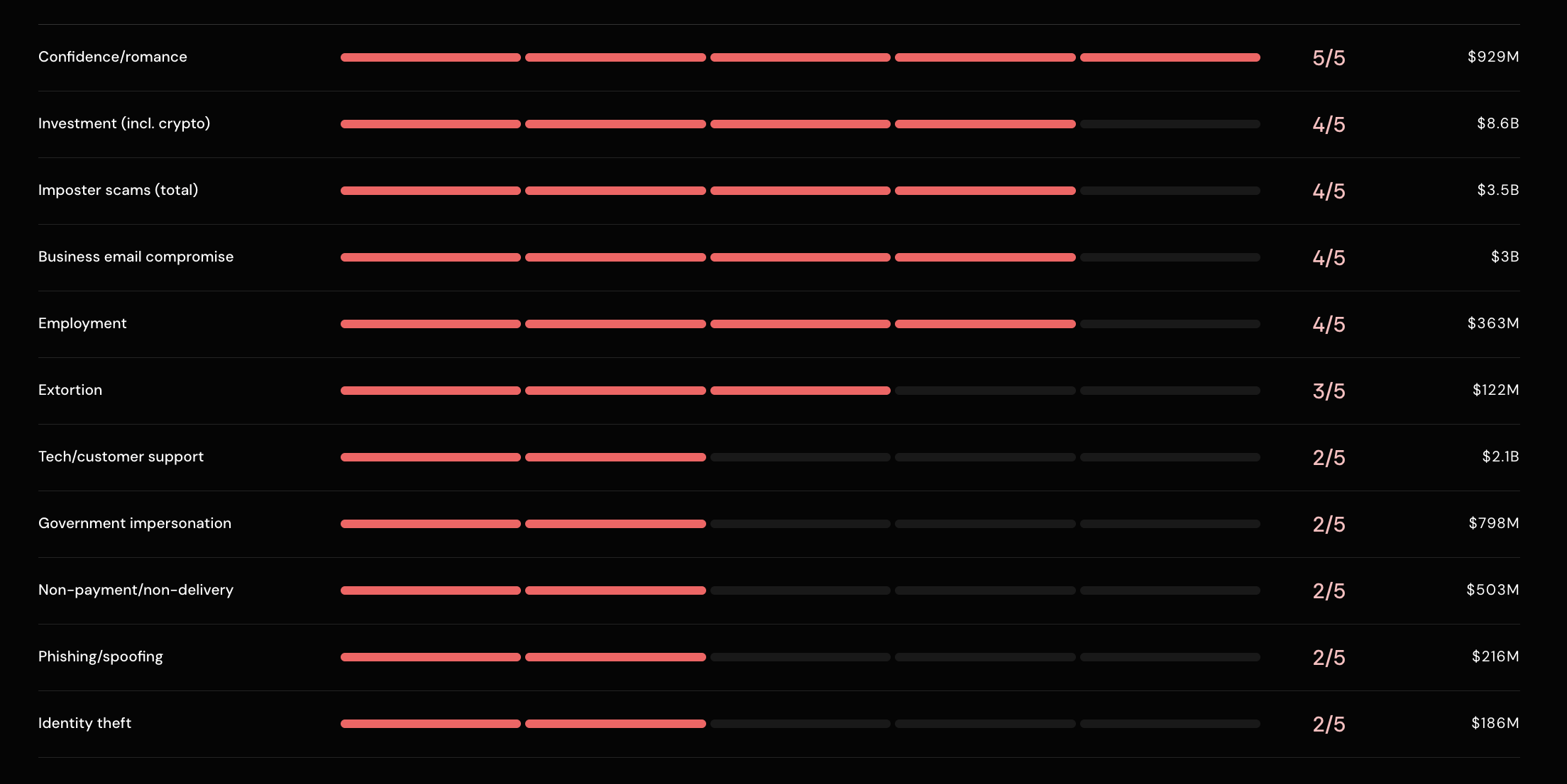 A graphic displaying the relative maturity of various types of agentic fraud. Romance fraud is the highest, scoring a 5/5, closely followed by investment fraud, imposter scams, business email compromise, and employment fraud.